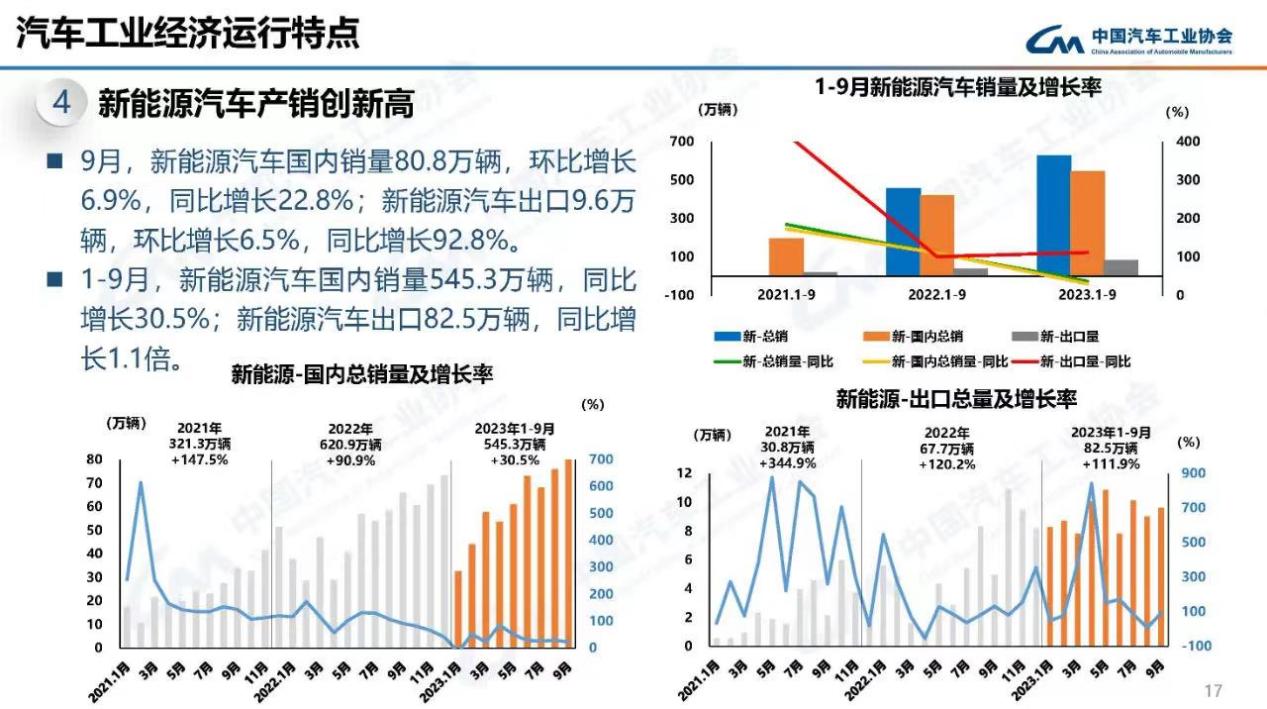 9月新能源汽车销量突破90万辆 同比增长27.7>