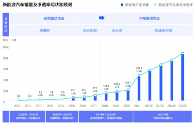 New energy vehicle industry ushered in new development, driven by technological innovation and market expansion